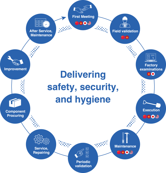 Flow of Disaster Prevention Project & Factory DOC